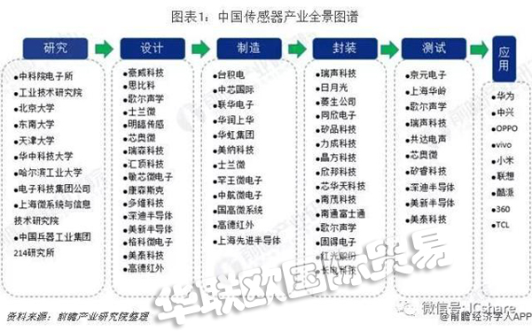 2019年中國(guó)傳感器產(chǎn)業(yè)競(jìng)爭(zhēng)格局全局觀